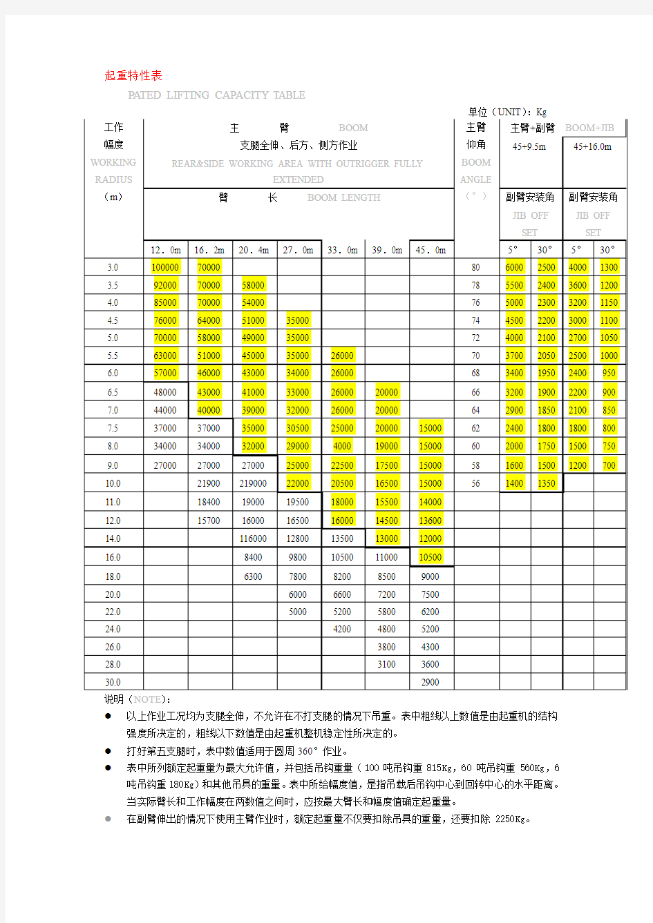 100T汽车吊性能表