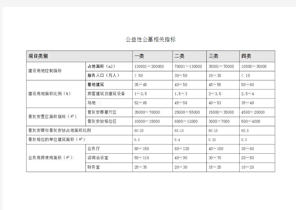 《城市公益性公墓建设标准》征求意见表相关指标统计