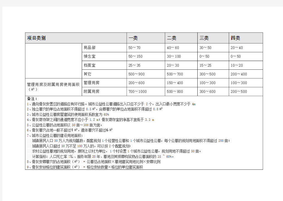 《城市公益性公墓建设标准》征求意见表相关指标统计