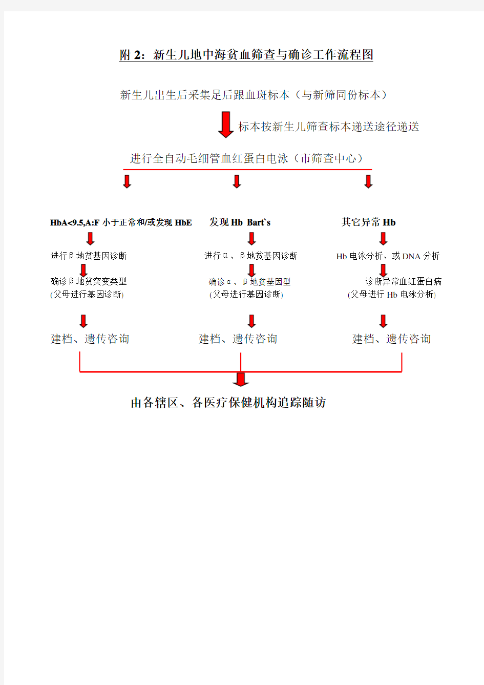 地中海贫血病诊断与治疗规范