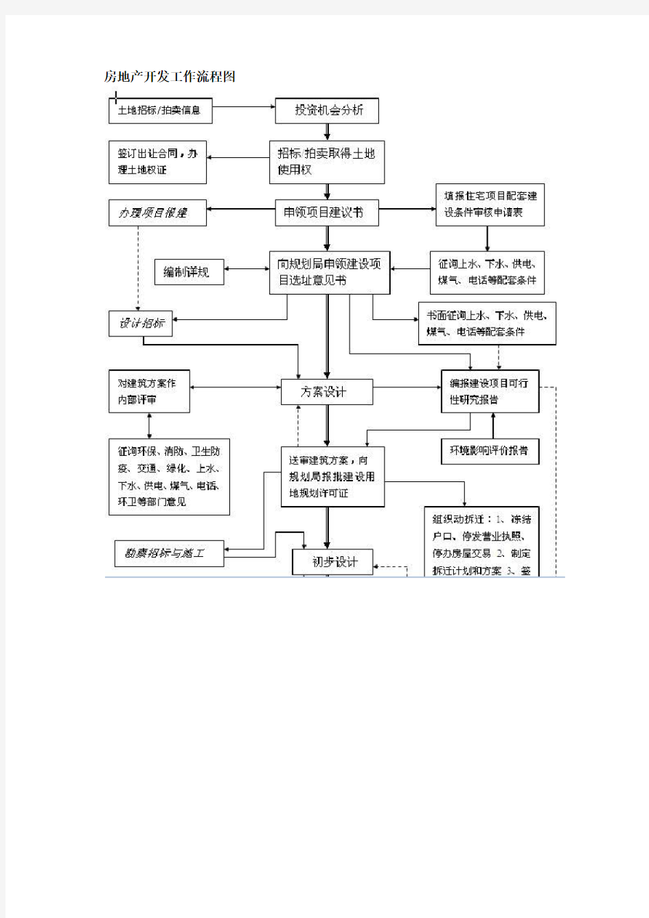 房地产开发工作流程图