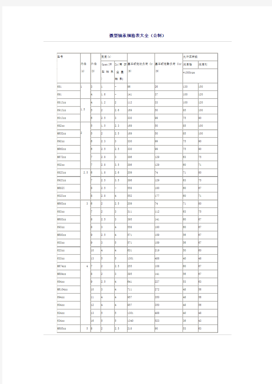 微型轴承规格表大全(公制)