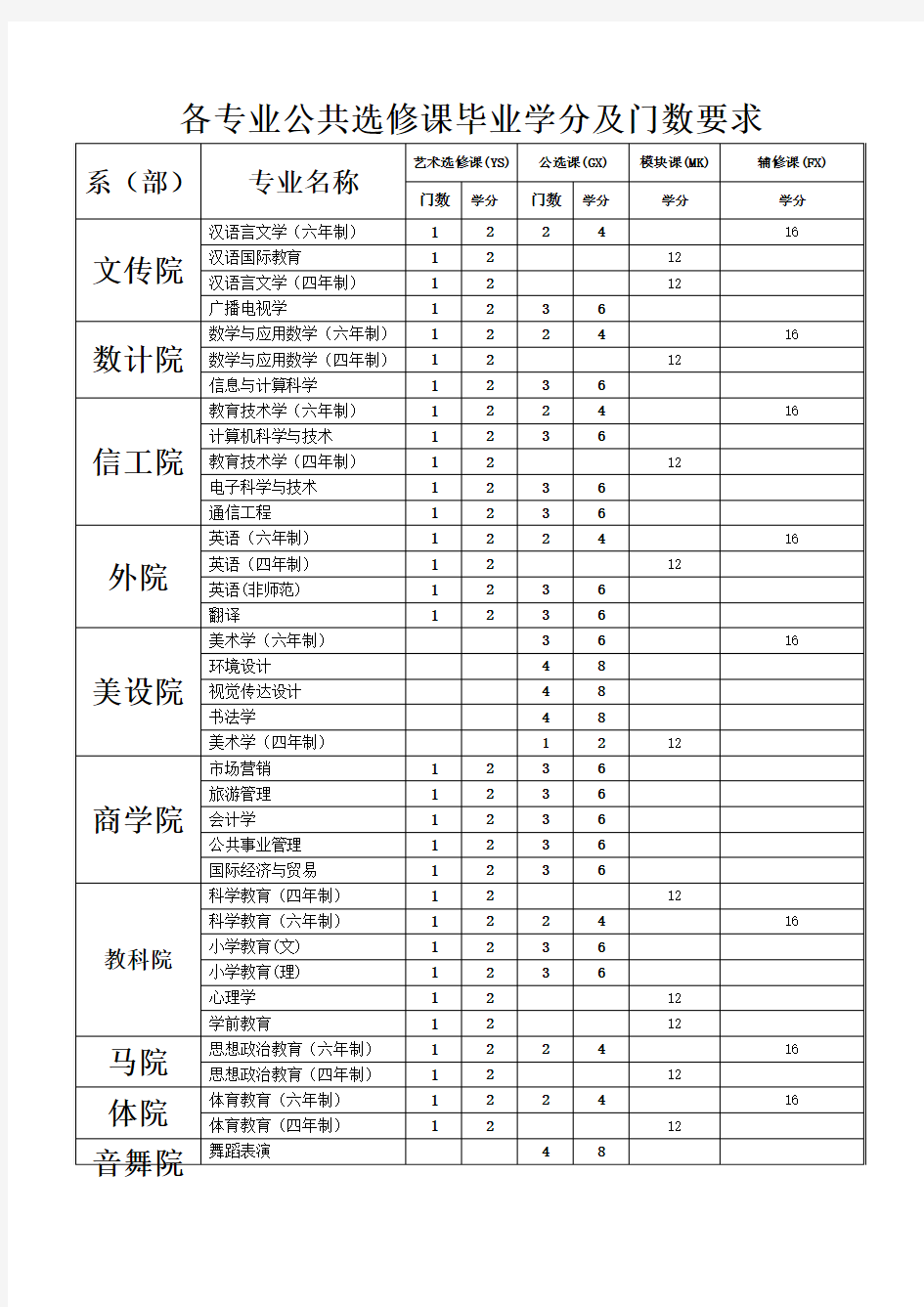 2014-2015各专业公共选修课毕业学分及门数要求