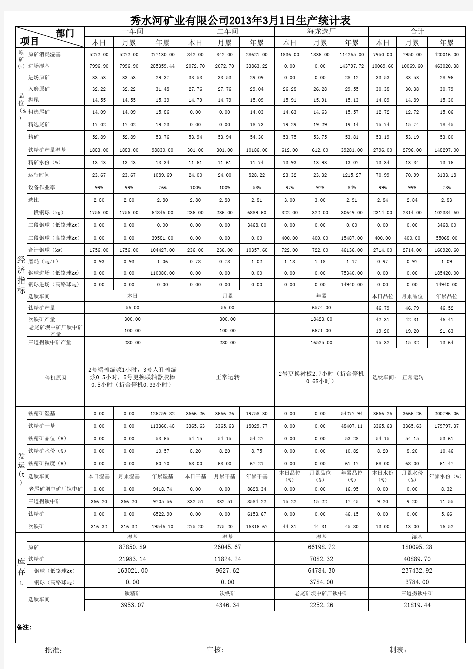 选矿生产日报表