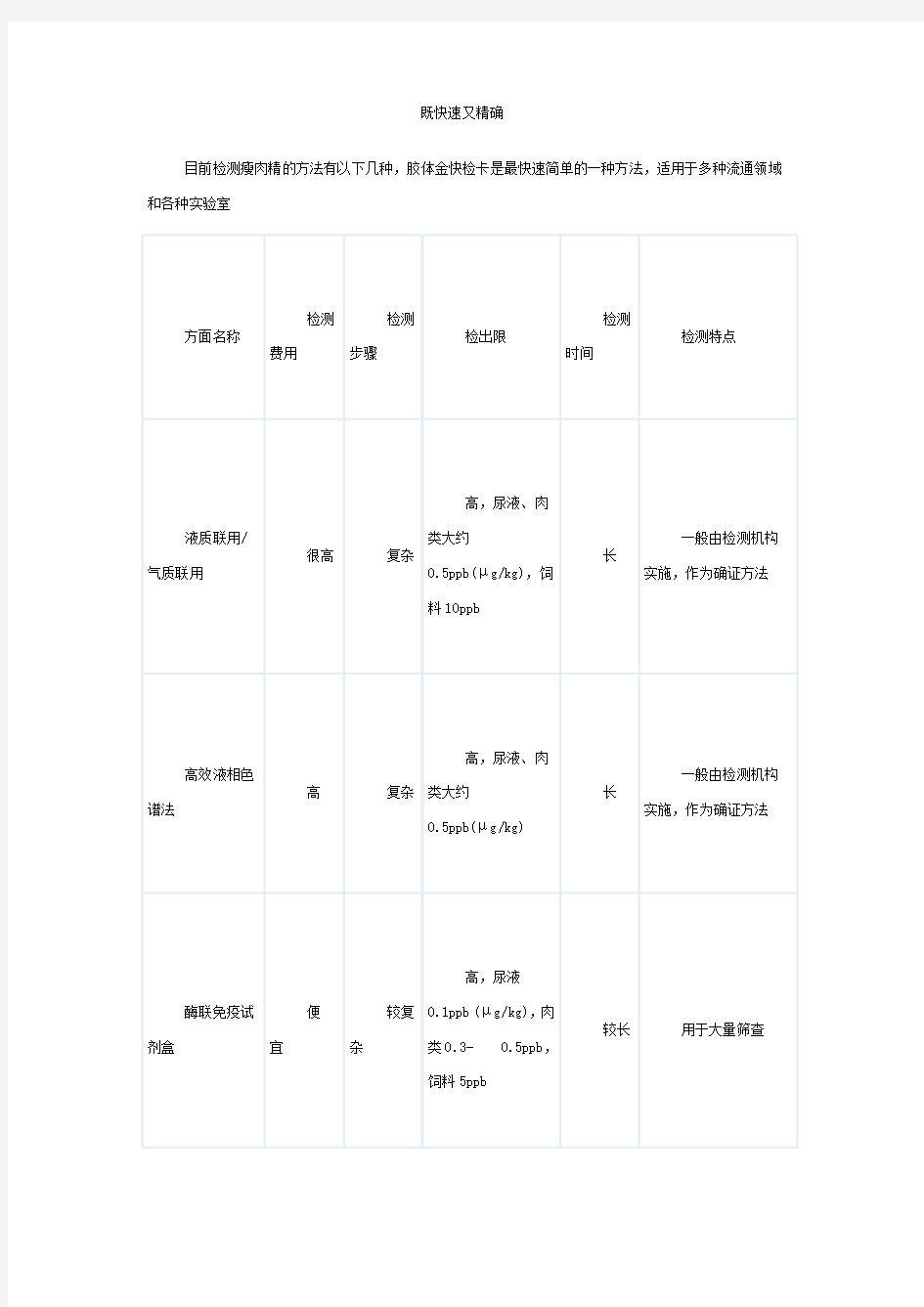 瘦肉精快速检测方法