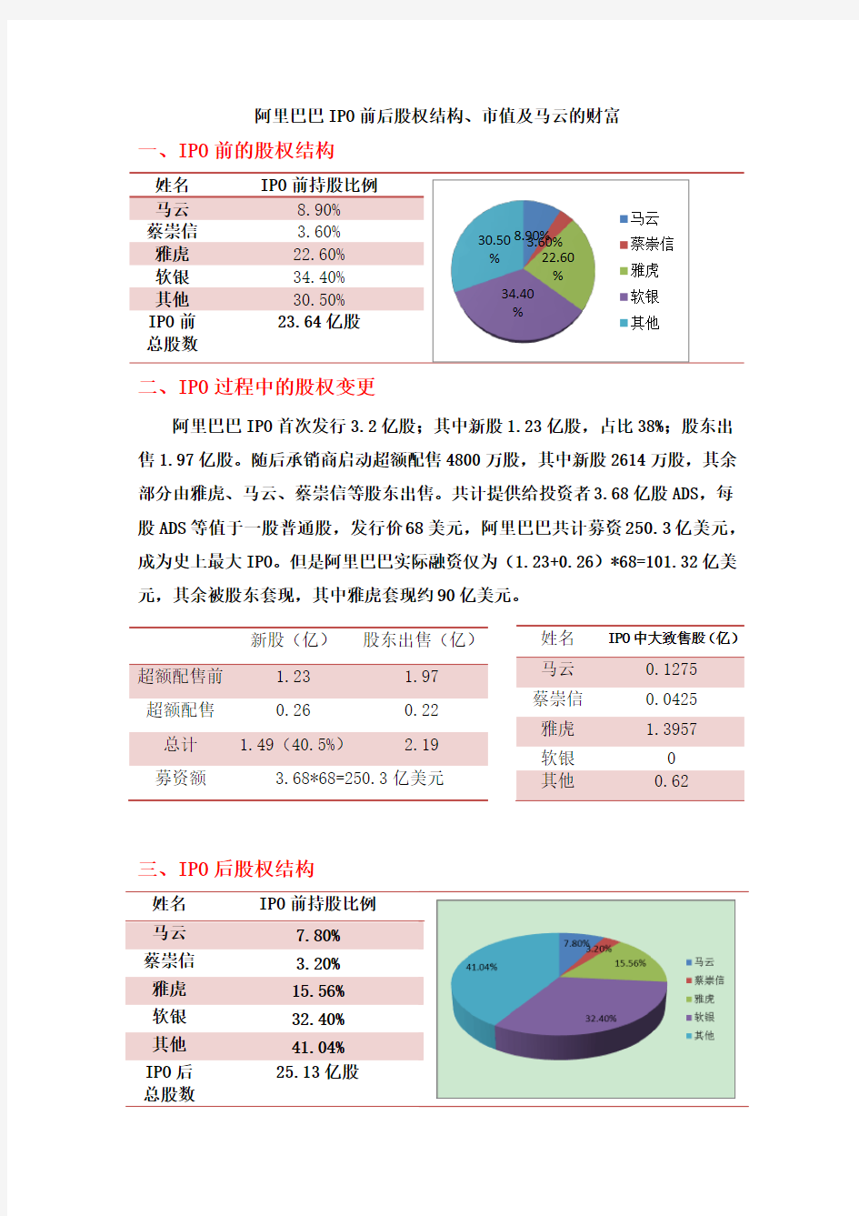 阿里巴巴IPO前后股权结构、市值及马云财富