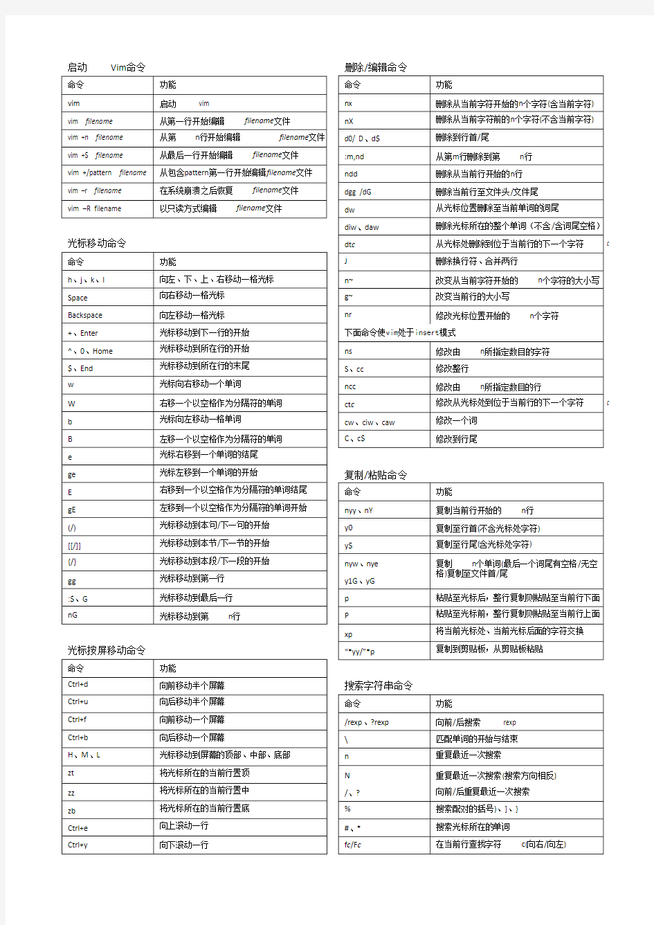 常用vim命令旗舰版[精心排版]-适合打印贴于桌前