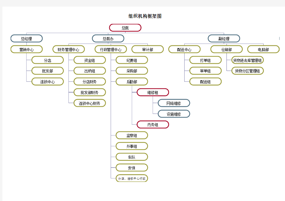 组织机构框架图