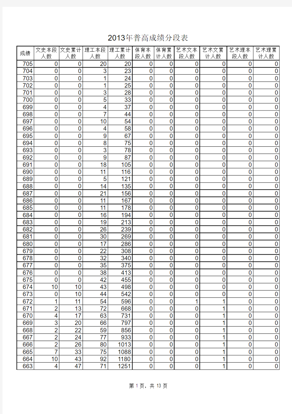 2013高考成绩分段表(一分一段)