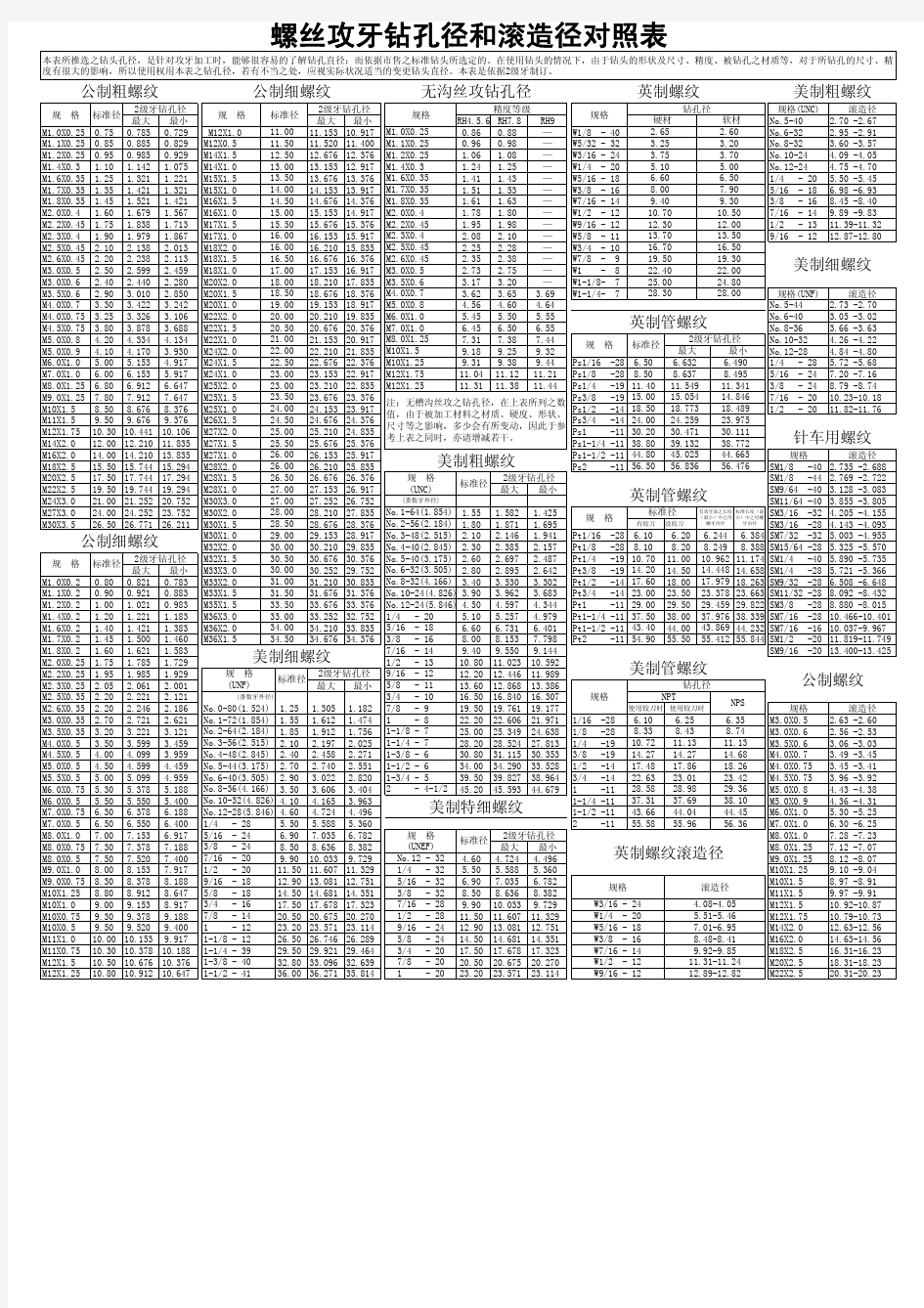 螺丝攻牙钻孔径和滚造径对照表