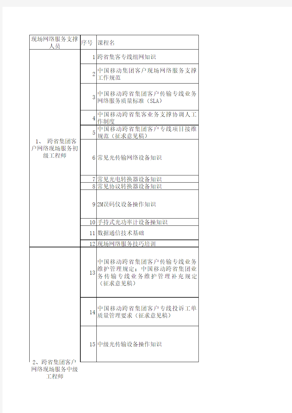 中国移动集客专线业务网络服务支撑培训课程要求