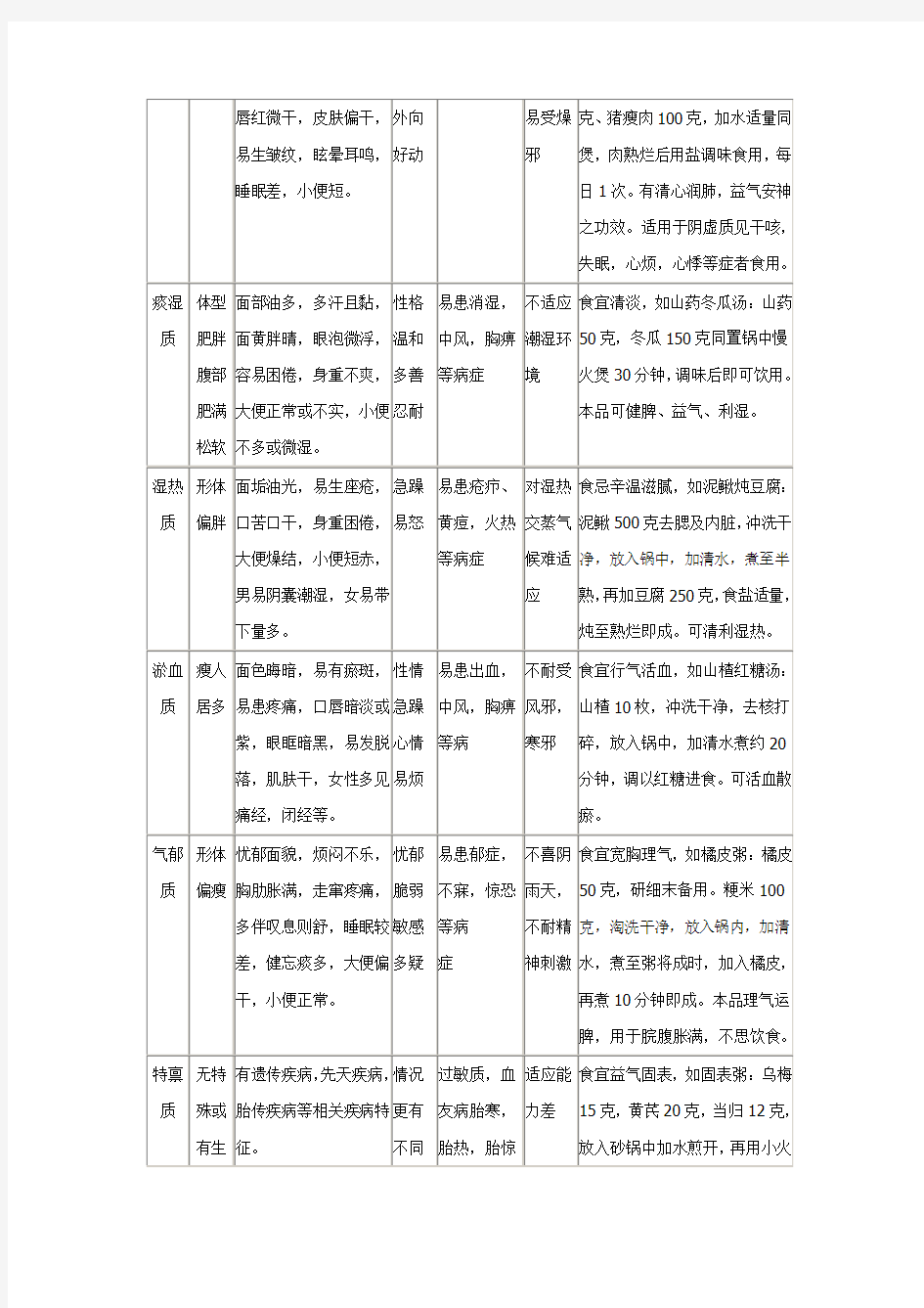 王琦教授九种体质概述表