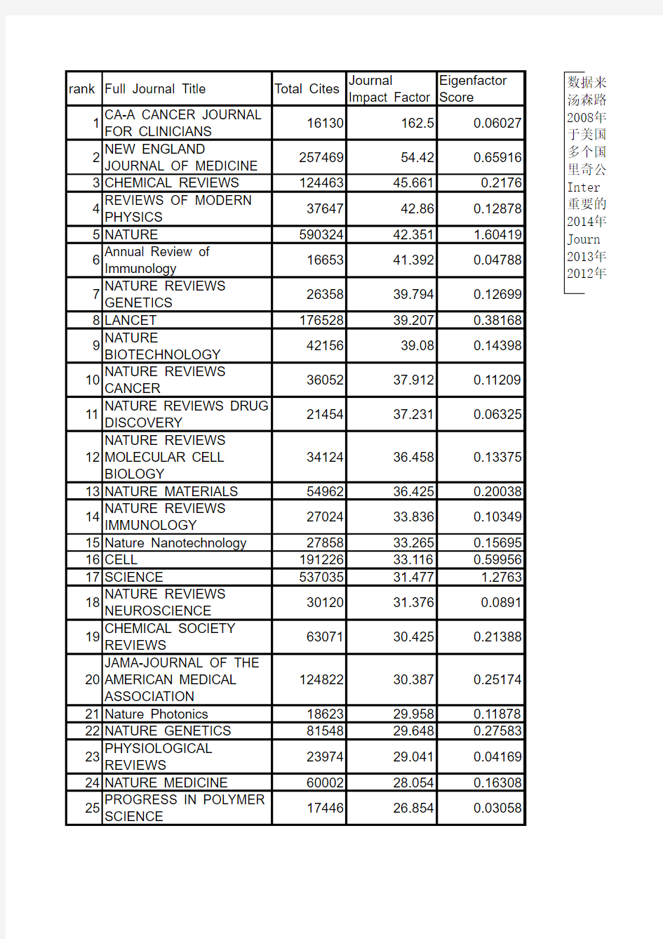 外文SCI、SSCI期刊影响因子及排名(2014年最新发布数据)