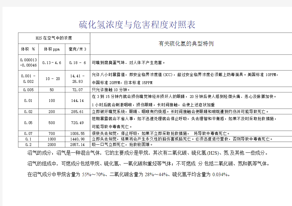 硫化氢浓度与危害程度对照表1