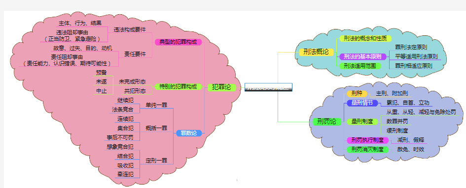 刑法思维导图(打印版)