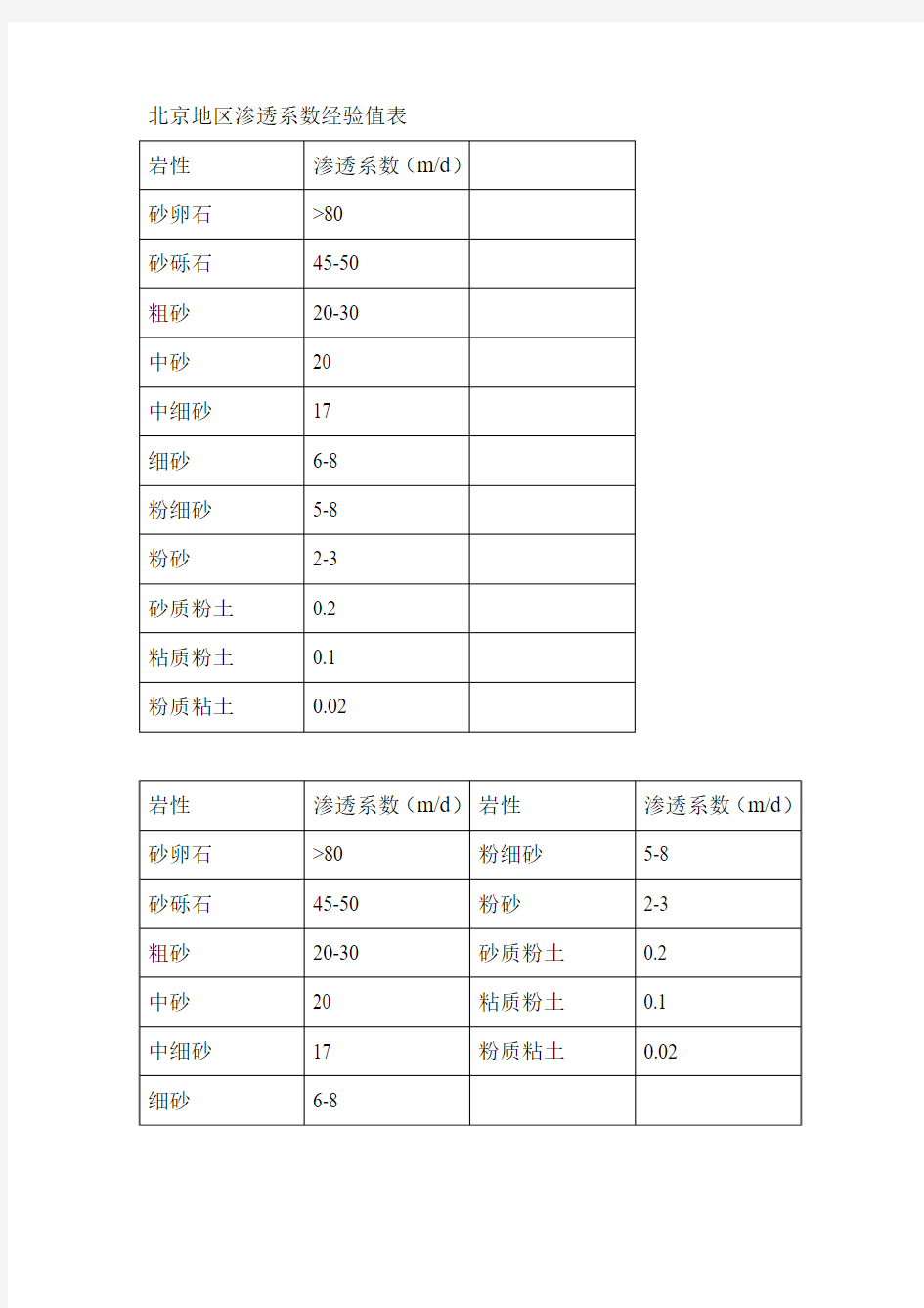 北京地区渗透系数经验值表