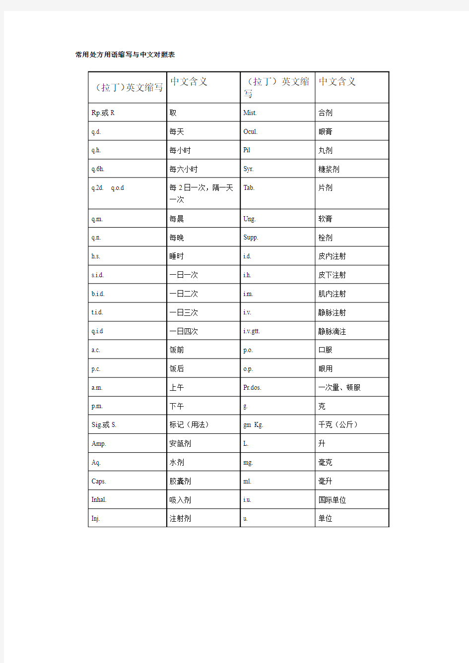 常用处方用语缩写与中文对照表