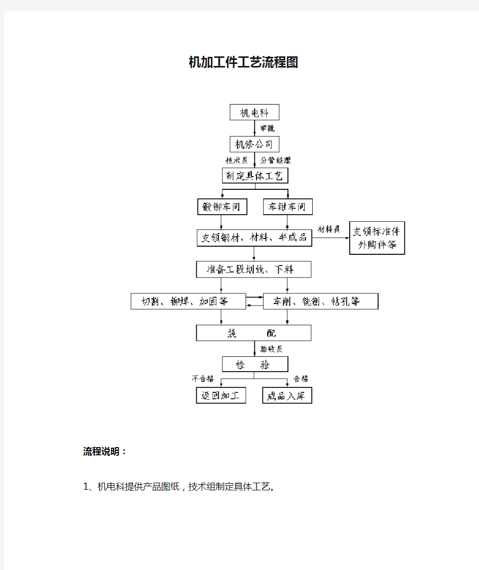 机加工件工艺流程图