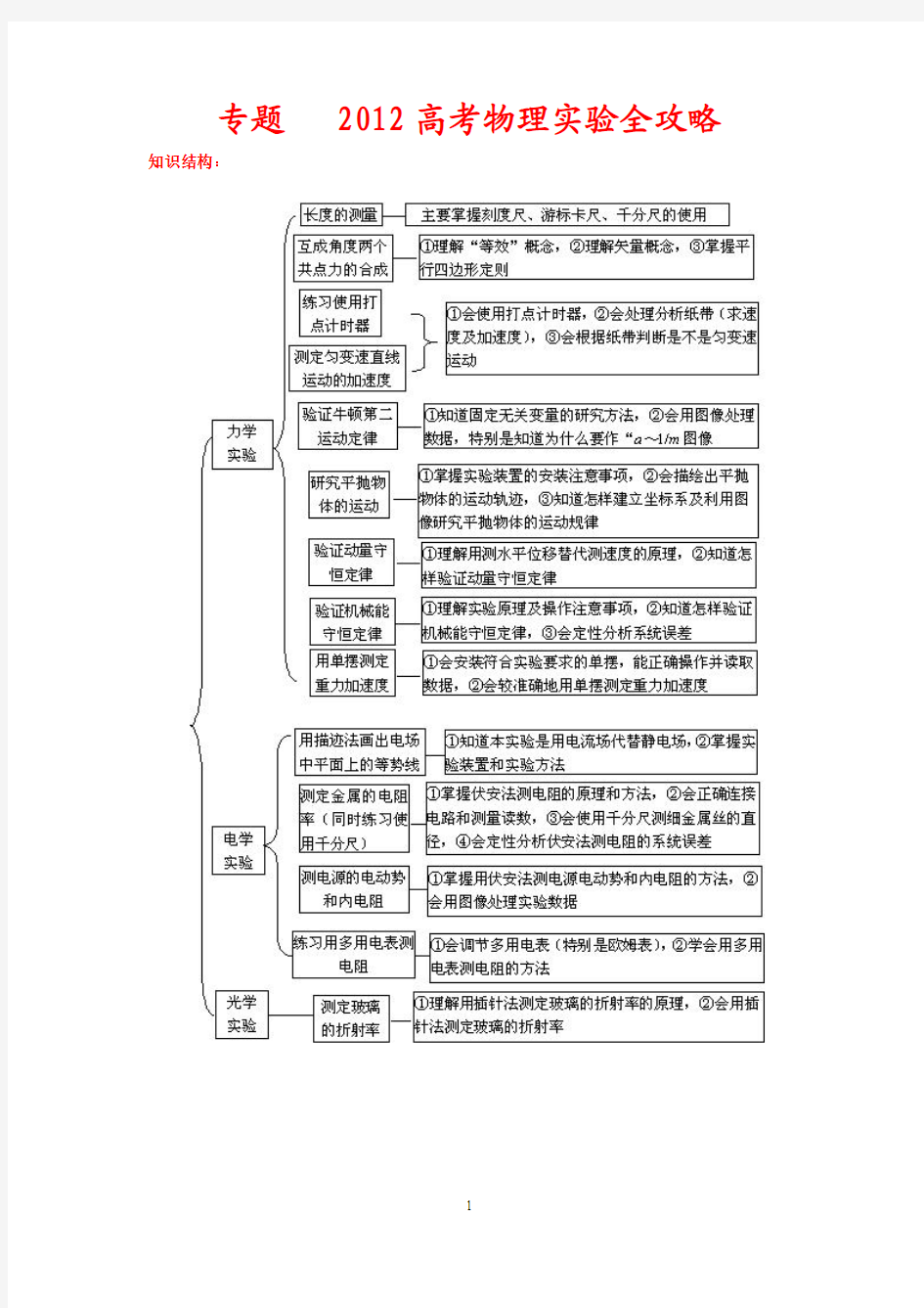 最新2012高考物理实验归纳总结(高中全套)  实验专题