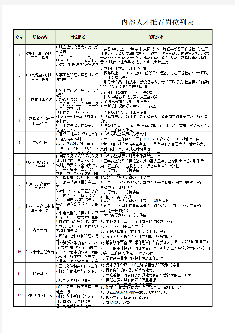 内部人才推荐岗位列表(0509)