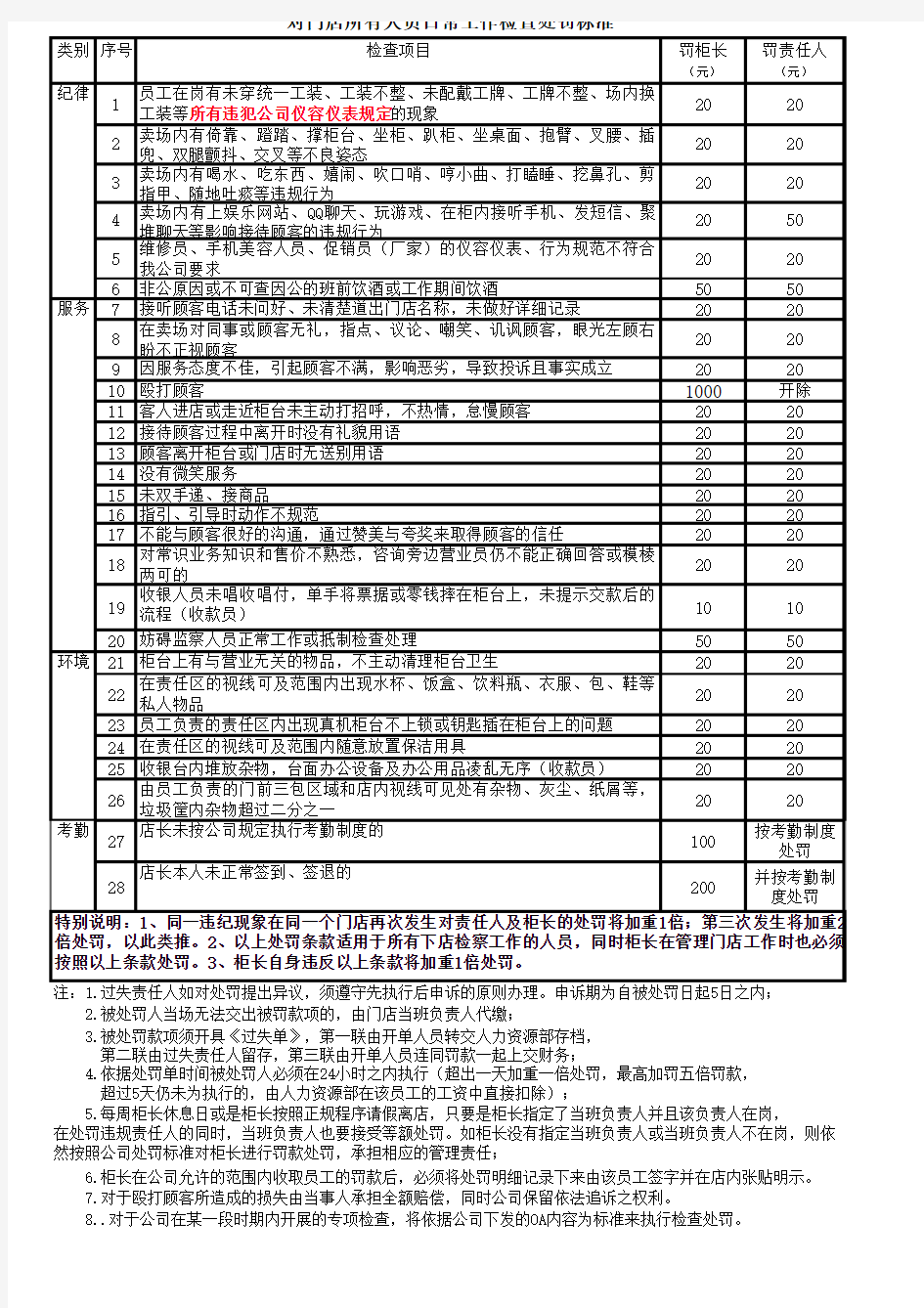 员工日常工作处罚标准