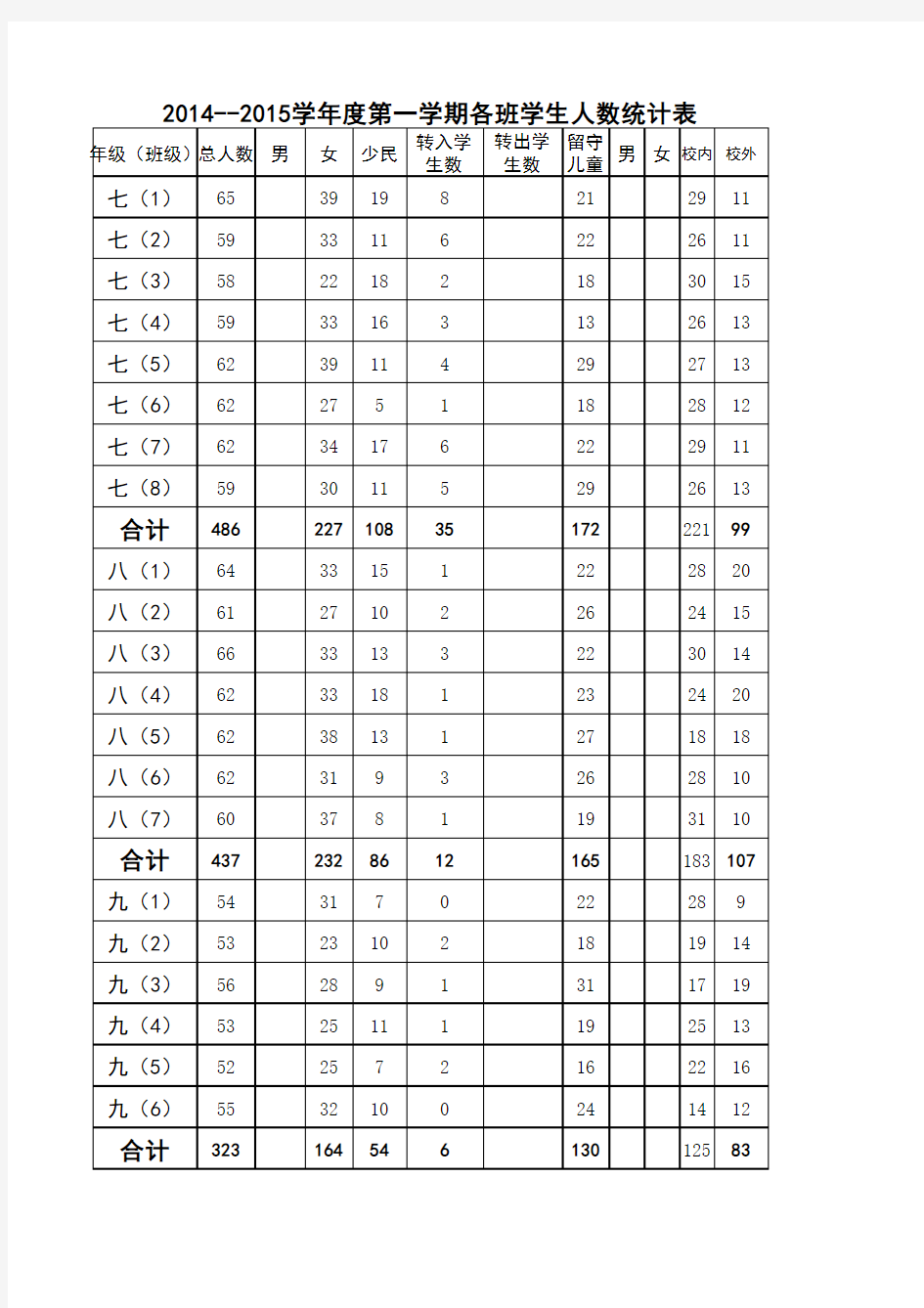 2014-2015学年度上各班人数汇总表