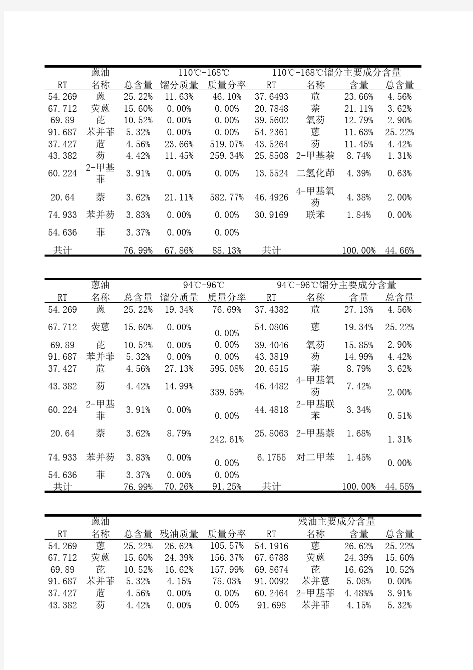 洗油、蒽油组分分析