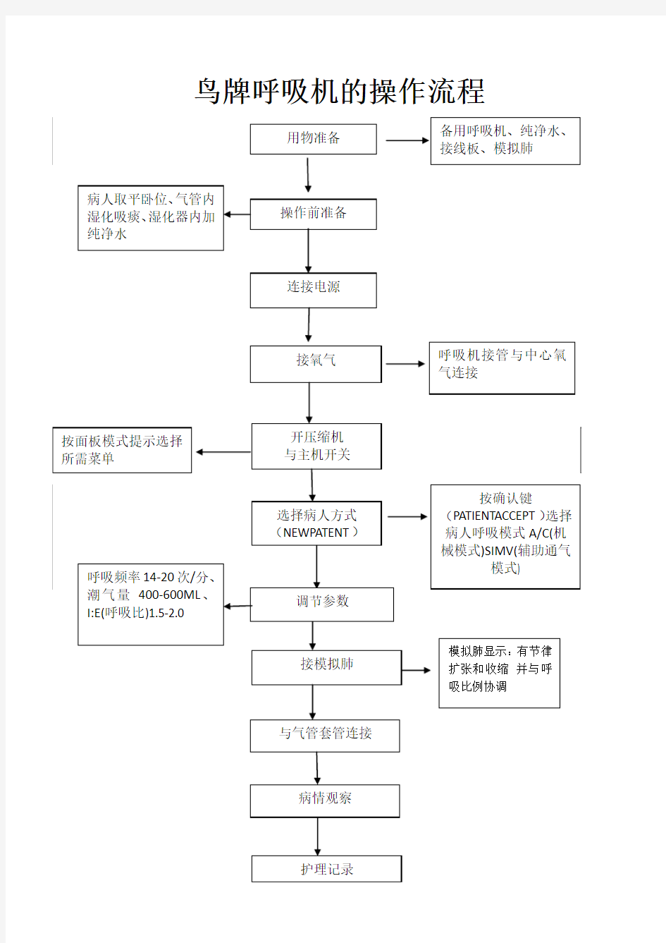 鸟牌呼吸机的操作流程