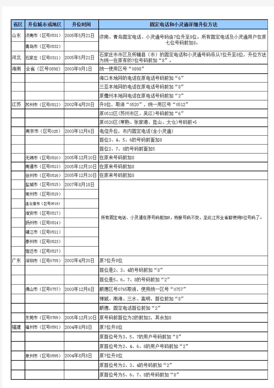 全国各地电话号码升位一览表