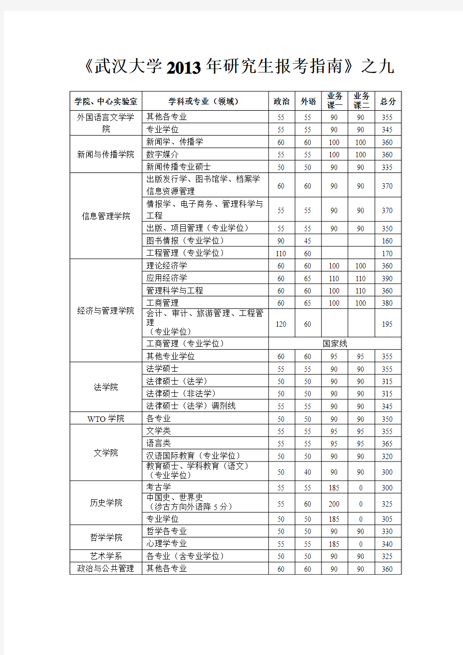 武汉大学2013年研究生报考指南之九