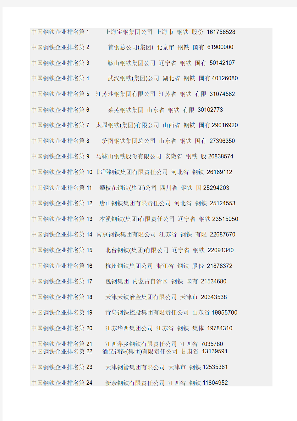 中国钢铁企业排名第1     上海宝钢集团公司 上海市 钢铁 股份 161756528