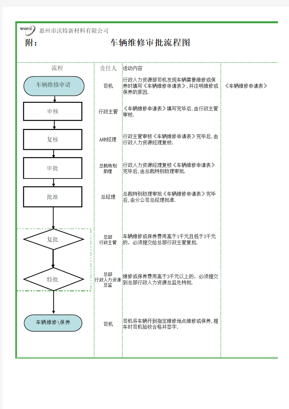 车辆维修审批流程图