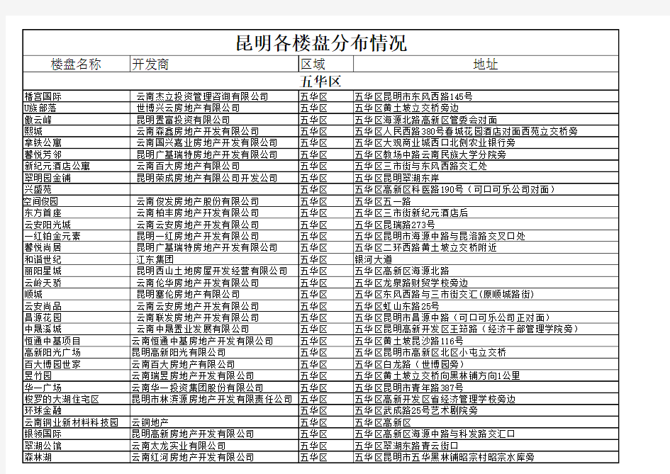 昆明各楼盘分布情况