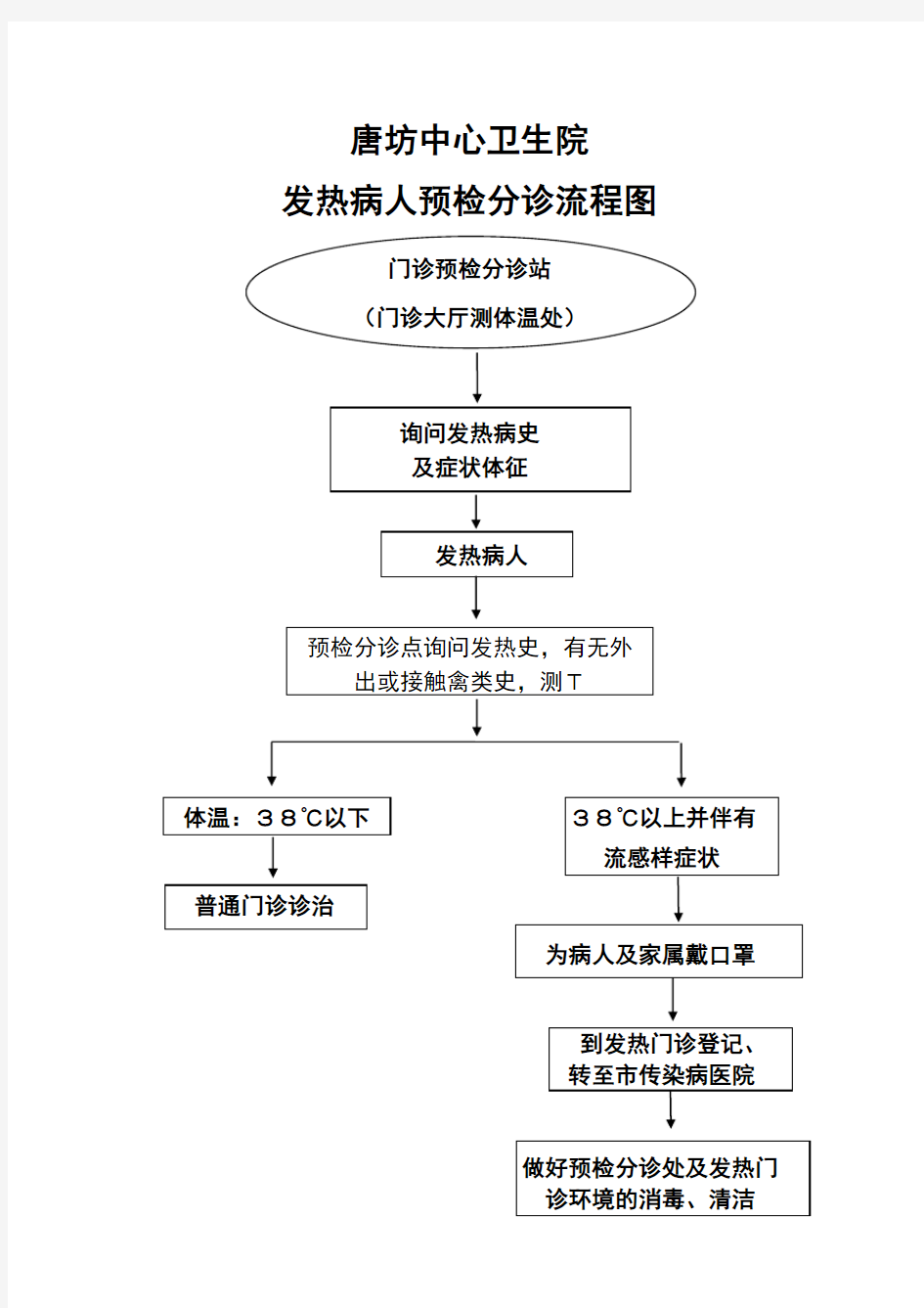 预检分诊流程图