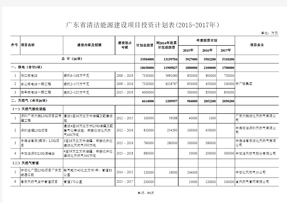 广东省清洁能源基础设施建设项目投资计划表(2015—2017年)