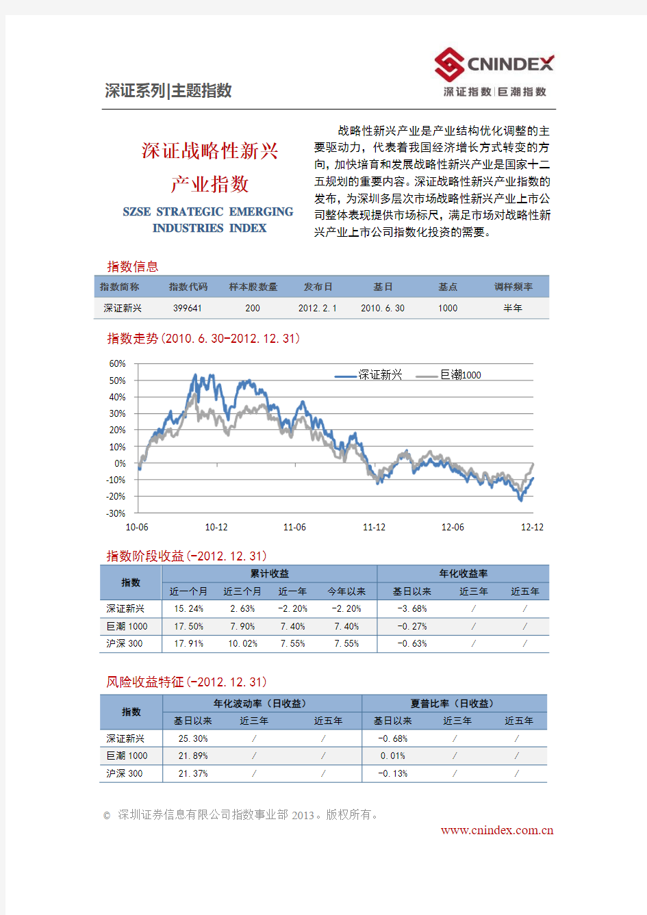 战略性新兴产业指数简介