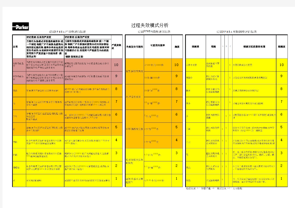 PFMEA严重度频度探测度标值-中英文