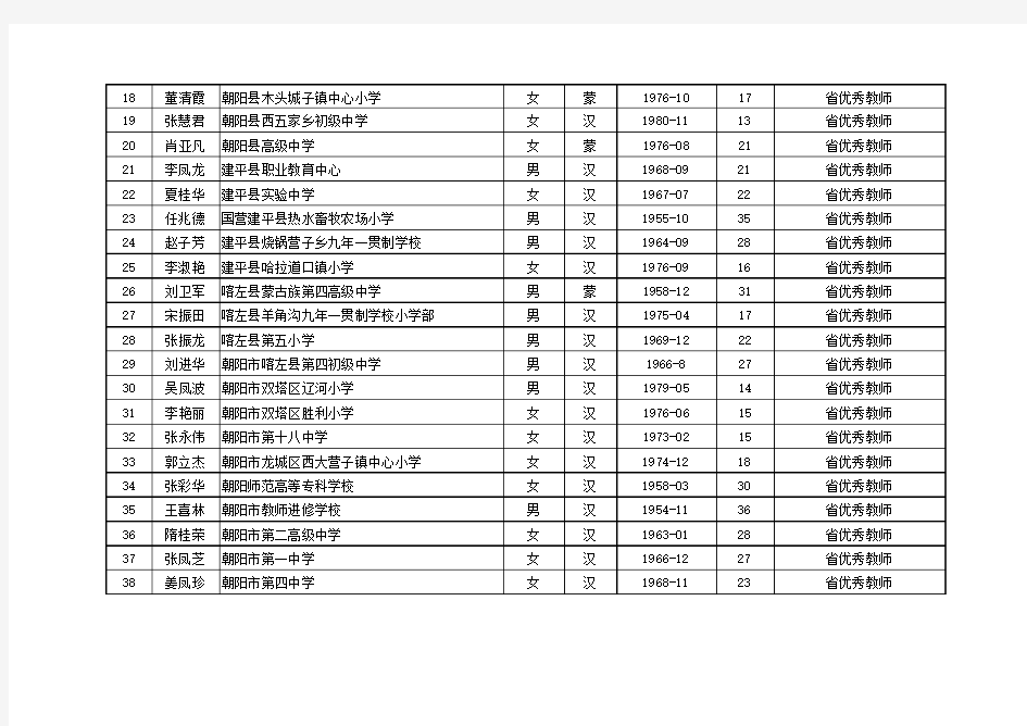 2012年辽宁省省级优秀教师朝阳市名单上网公示