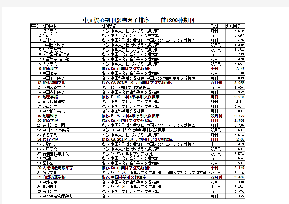 2015中文核心期刊影响因子排名