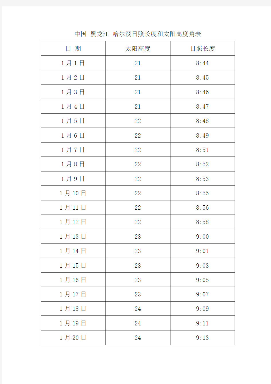 中国 黑龙江 哈尔滨日照长度和太阳高度角表