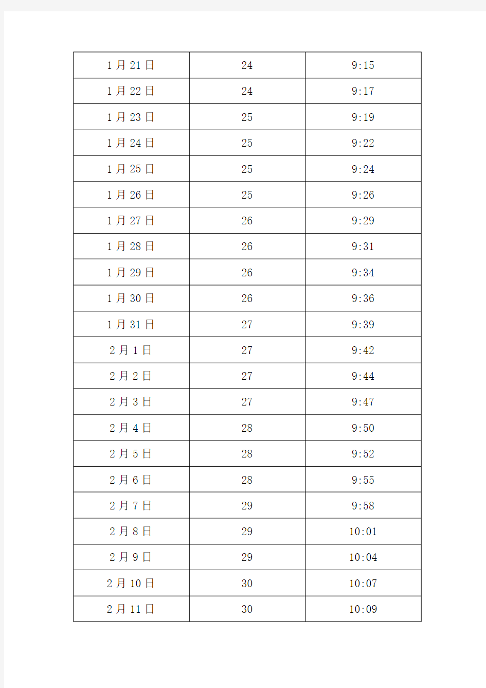 中国 黑龙江 哈尔滨日照长度和太阳高度角表