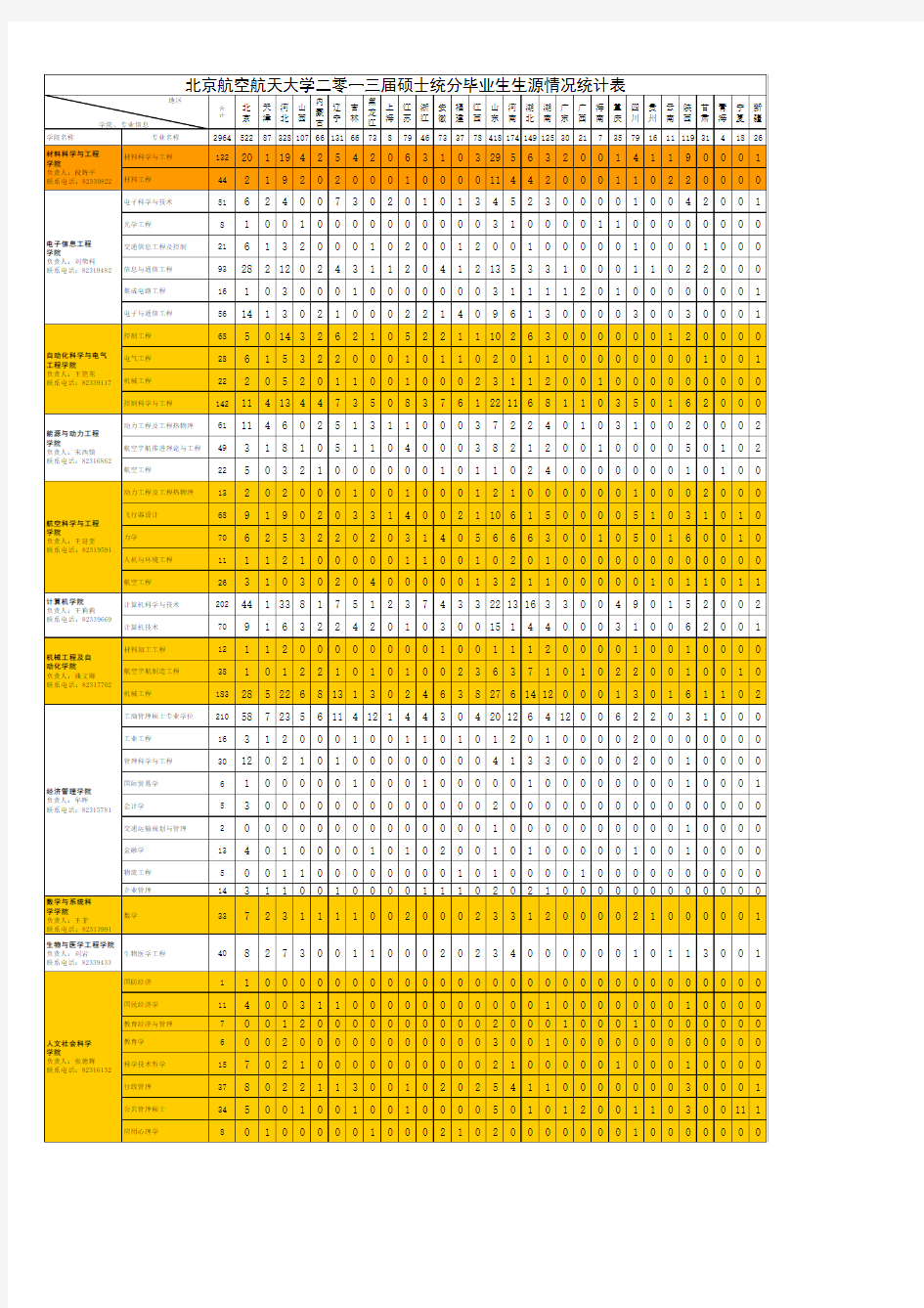 北航2013硕士生源统计表