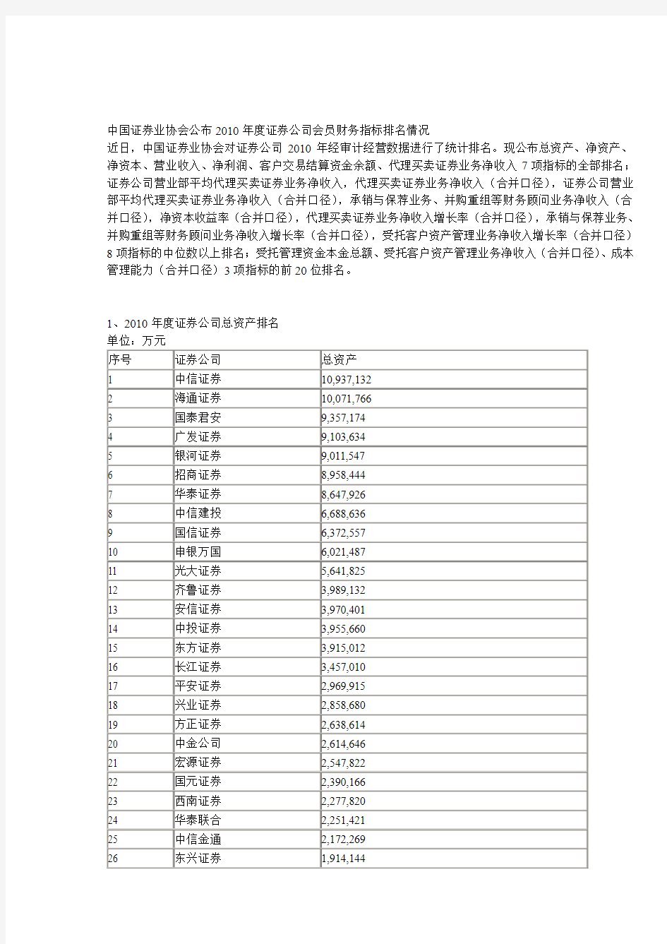 中国证券业协会公布2010年度证券公司会员财务指标排名情况