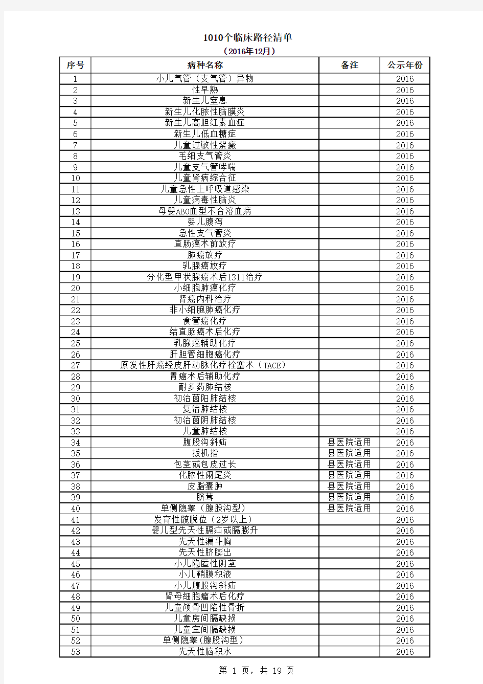 国家发布临床路径目录(1010个)