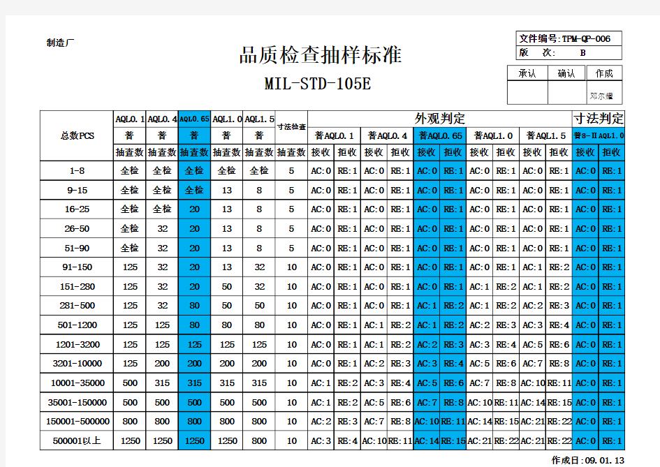 AQL抽样检查标准