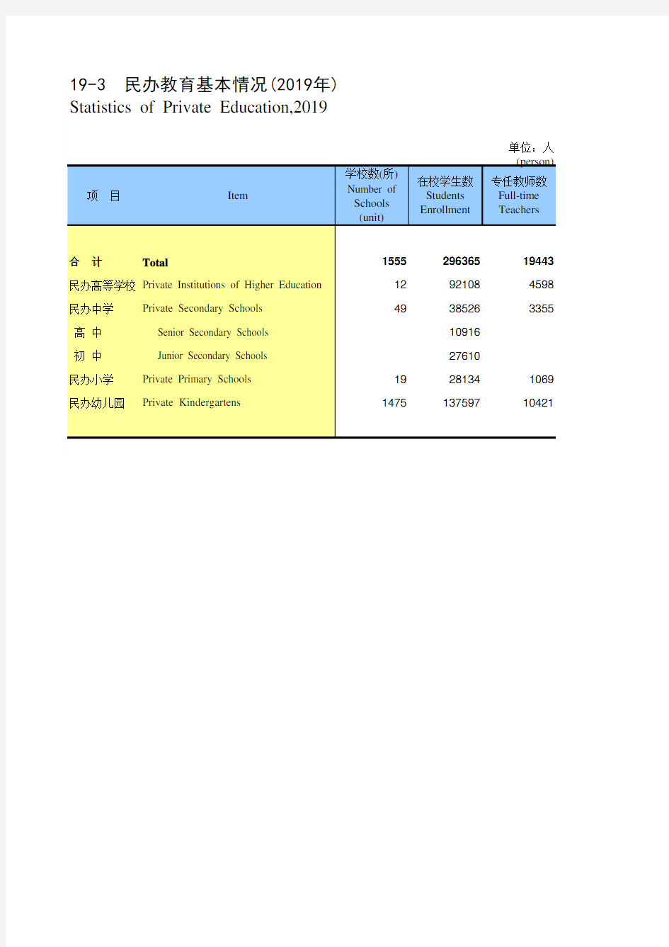 天津统计年鉴2020社会经济发展指标：民办教育基本情况(2019年)