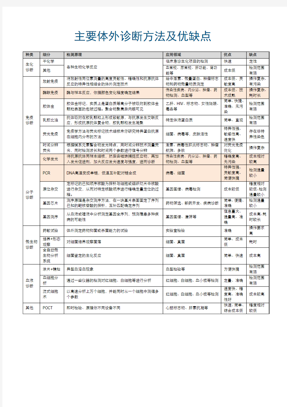 主要体外诊断方法及优缺点