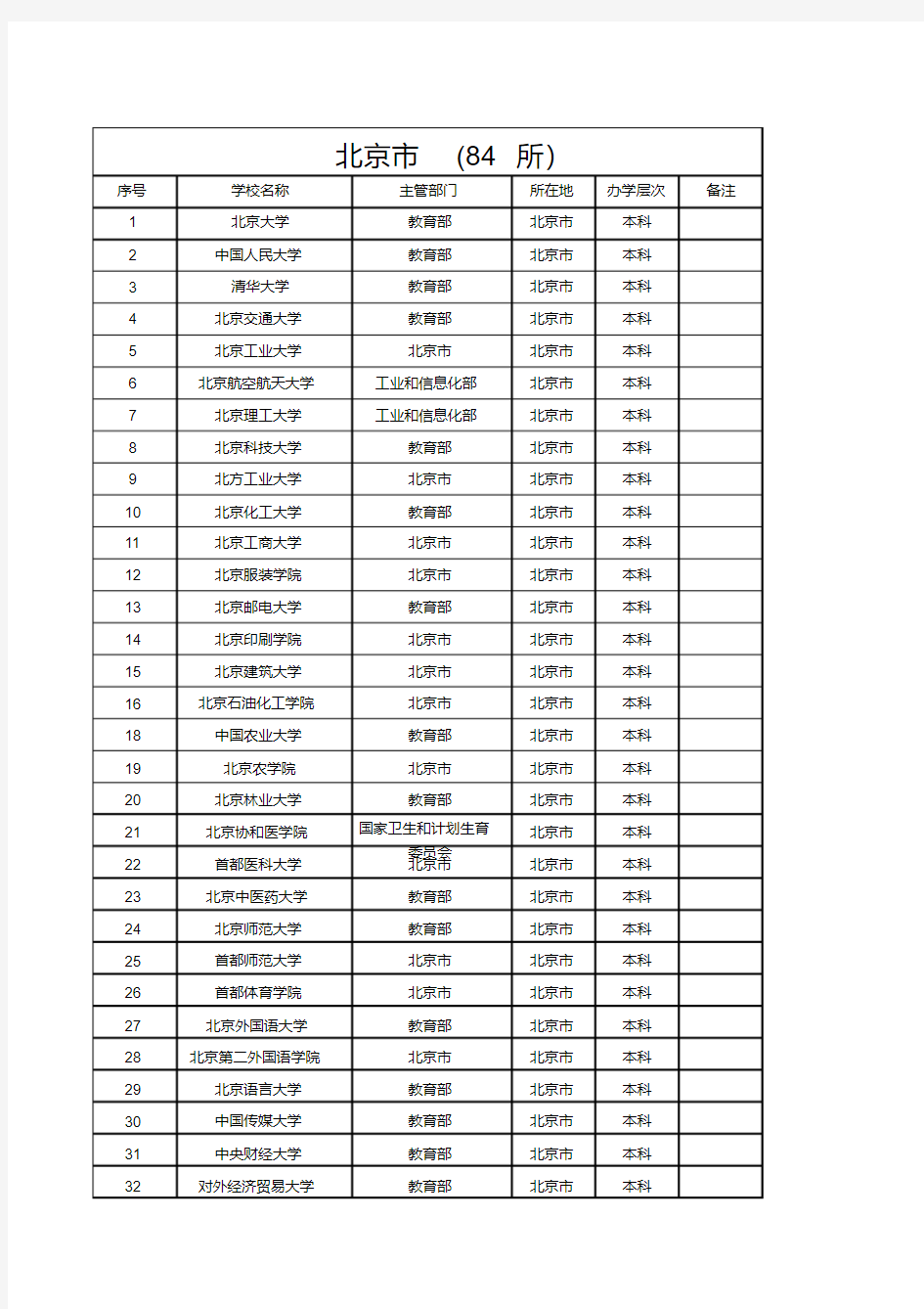 北京市普通高校名单(84所)