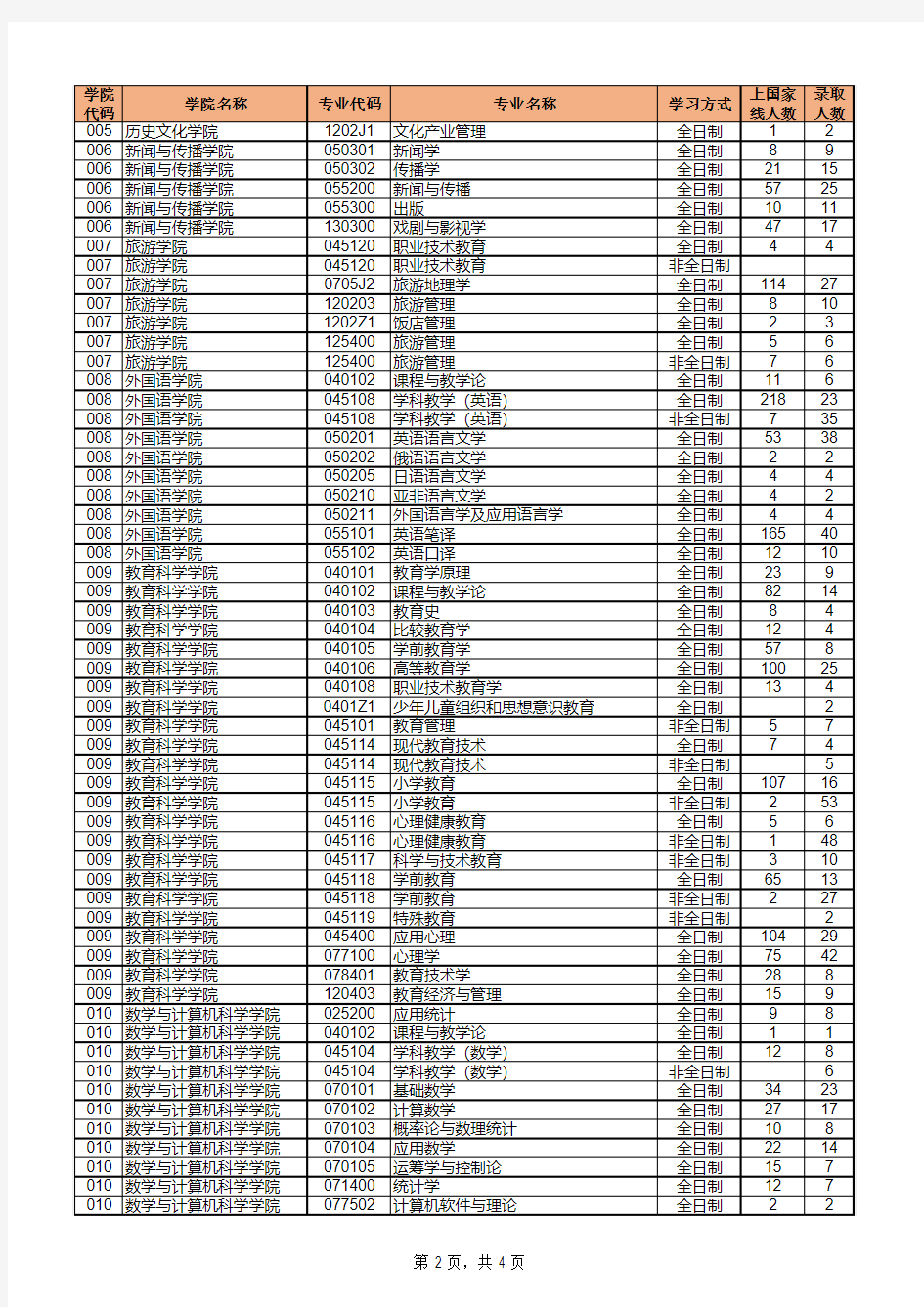 2017年湖南师范大学硕士研究生各专业上线人数、录取人数统计表