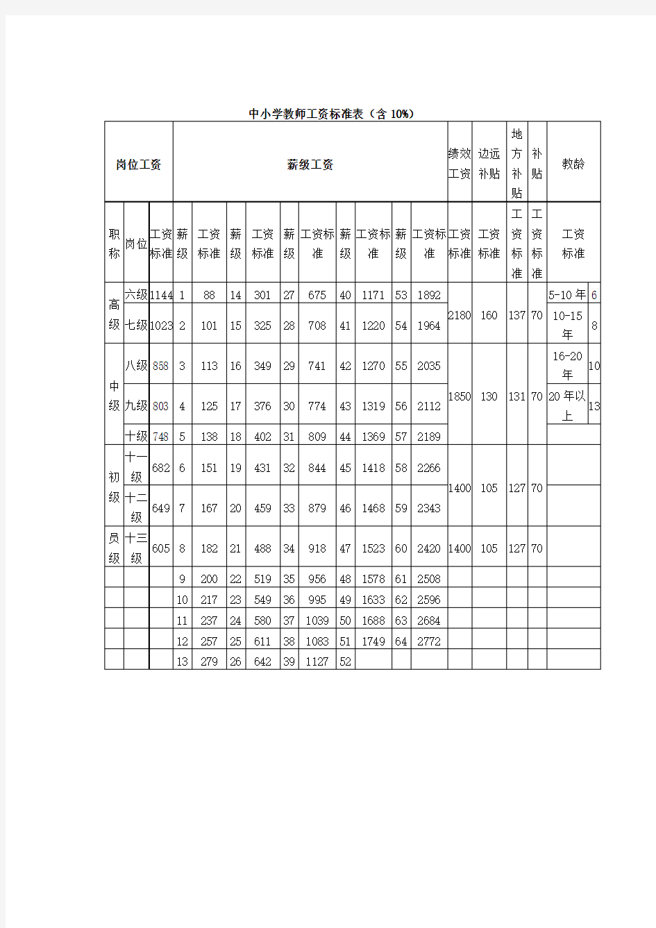 中小学教师工资标准表